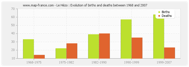 Le Hézo : Evolution of births and deaths between 1968 and 2007